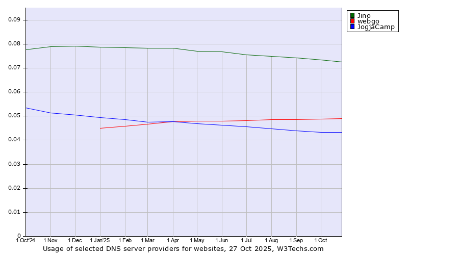 Historical trends in the usage of Jino vs. webgo vs. JogjaCamp