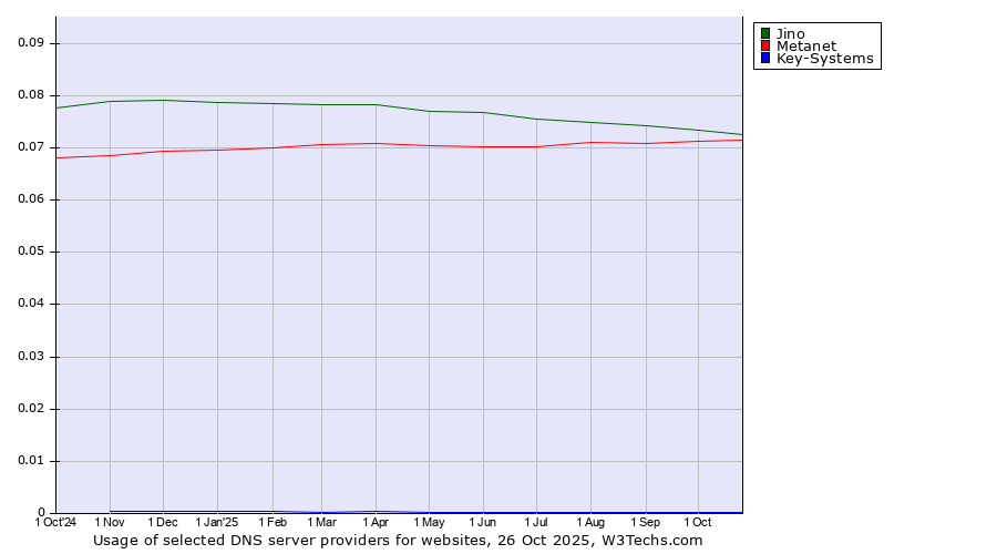 Historical trends in the usage of Jino vs. Metanet vs. Key-Systems