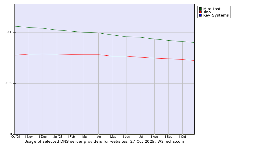 Historical trends in the usage of MiroHost vs. Jino vs. Key-Systems