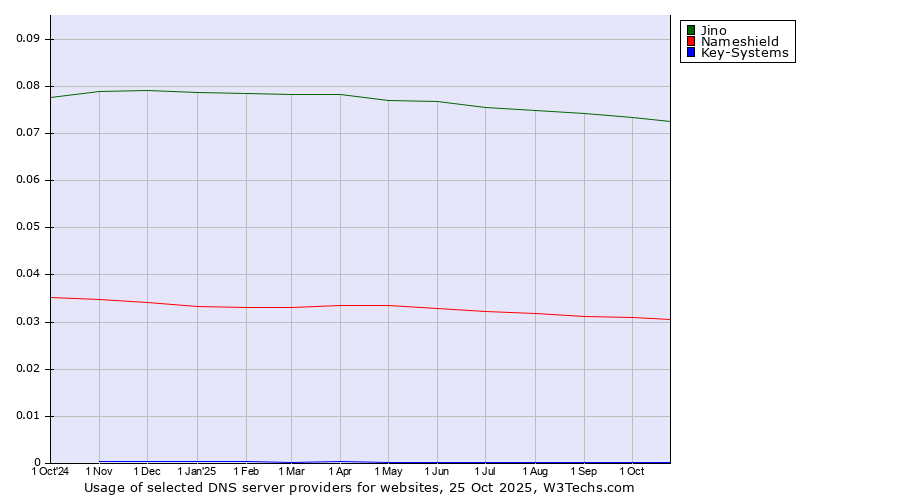 Historical trends in the usage of Jino vs. Nameshield vs. Key-Systems