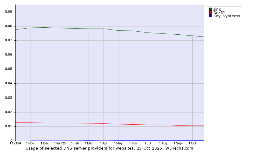 Historical trends in the usage of Jino vs. No-IP vs. Key-Systems