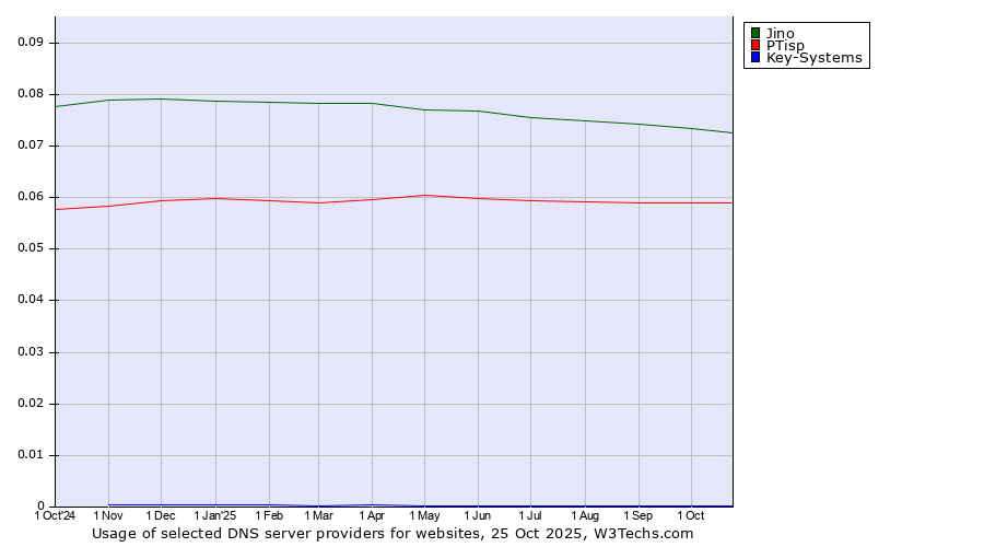 Historical trends in the usage of Jino vs. PTisp vs. Key-Systems