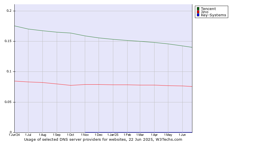Historical trends in the usage of Tencent vs. Jino vs. Key-Systems