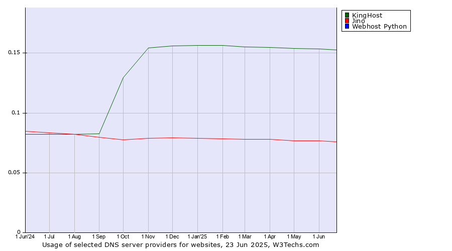 Historical trends in the usage of KingHost vs. Jino vs. Webhost Python
