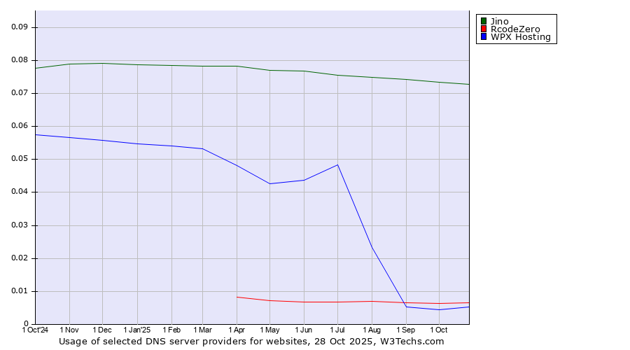 Historical trends in the usage of Jino vs. RcodeZero vs. WPX Hosting