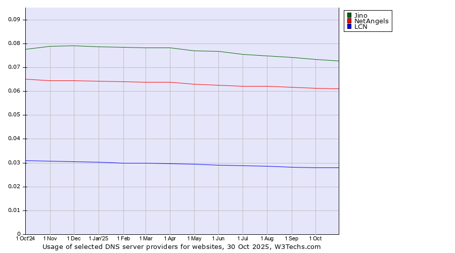 Historical trends in the usage of Jino vs. NetAngels vs. LCN