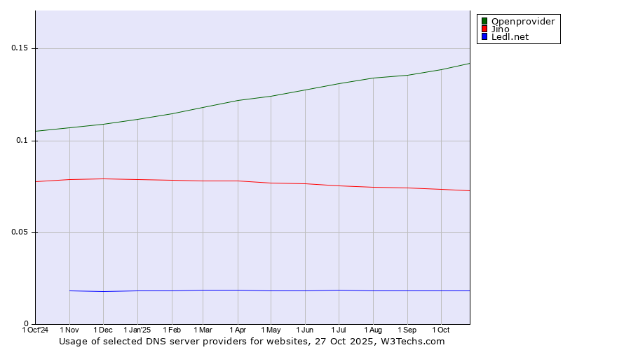 Historical trends in the usage of Openprovider vs. Jino vs. Ledl.net