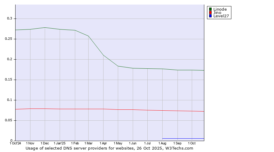 Historical trends in the usage of Linode vs. Jino vs. Level27