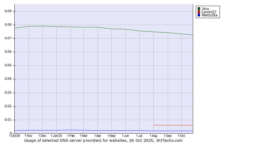 Historical trends in the usage of Jino vs. Level27 vs. Webzilla