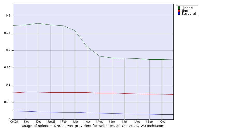 Historical trends in the usage of Linode vs. Jino vs. Serverel