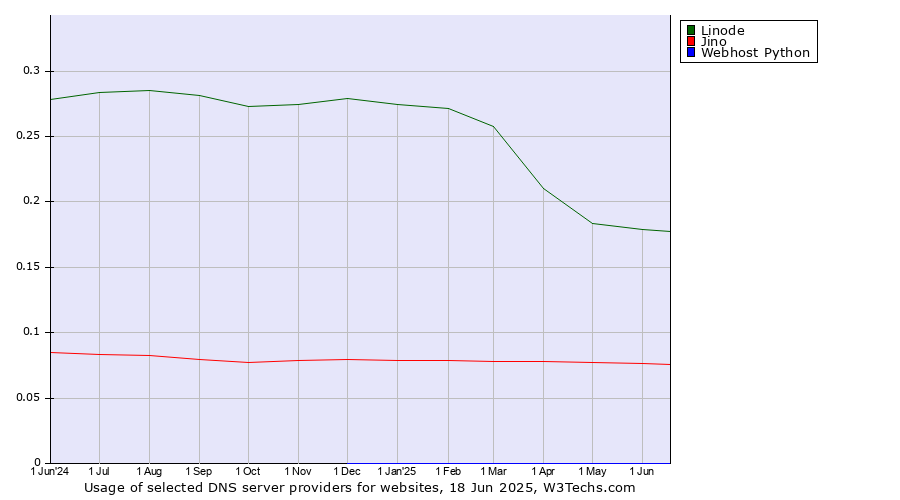 Historical trends in the usage of Linode vs. Jino vs. Webhost Python