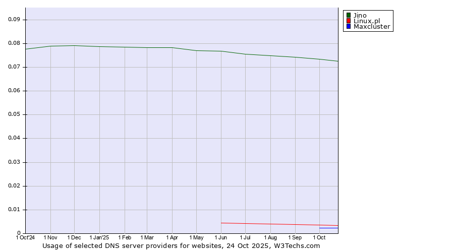 Historical trends in the usage of Jino vs. Linux.pl vs. Maxcluster