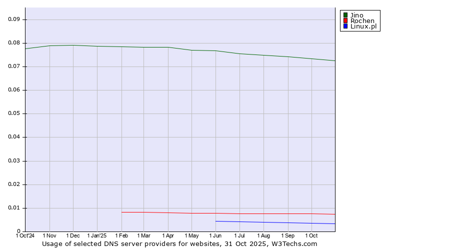 Historical trends in the usage of Jino vs. Rochen vs. Linux.pl