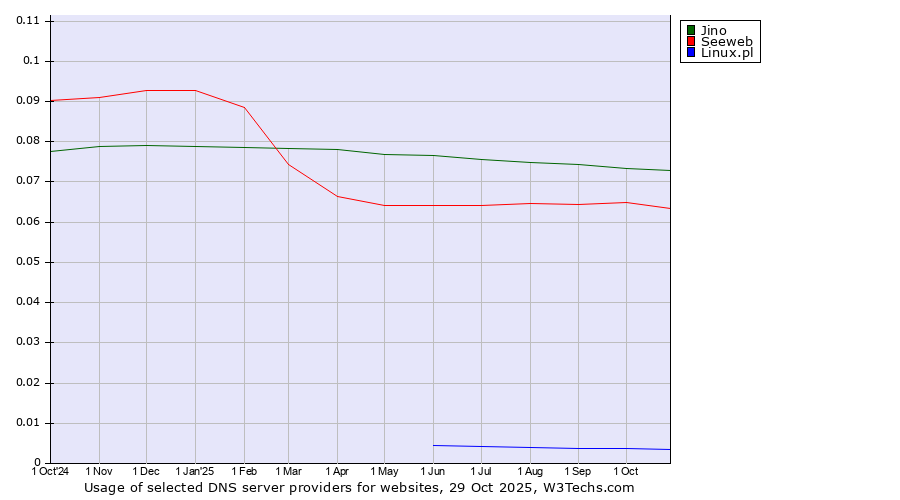 Historical trends in the usage of Jino vs. Seeweb vs. Linux.pl