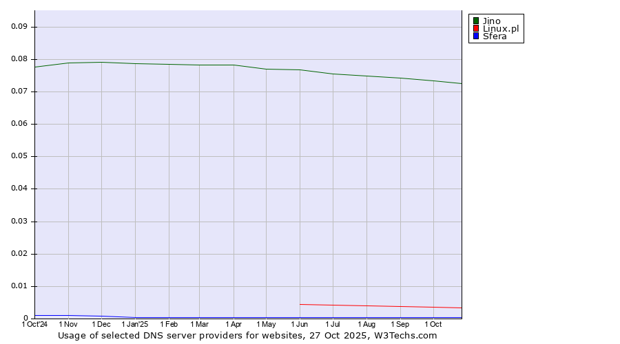 Historical trends in the usage of Jino vs. Linux.pl vs. Sfera
