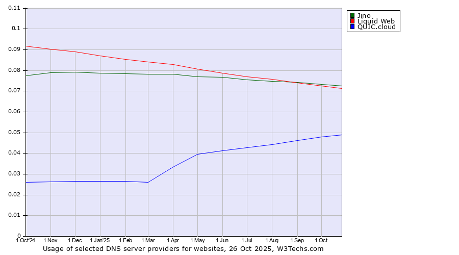Historical trends in the usage of Jino vs. Liquid Web vs. QUIC.cloud