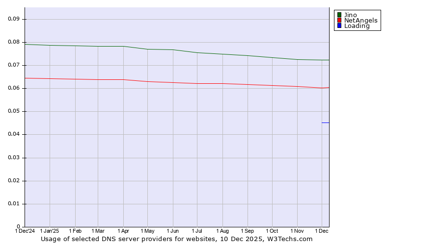 Historical trends in the usage of Jino vs. NetAngels vs. Loading