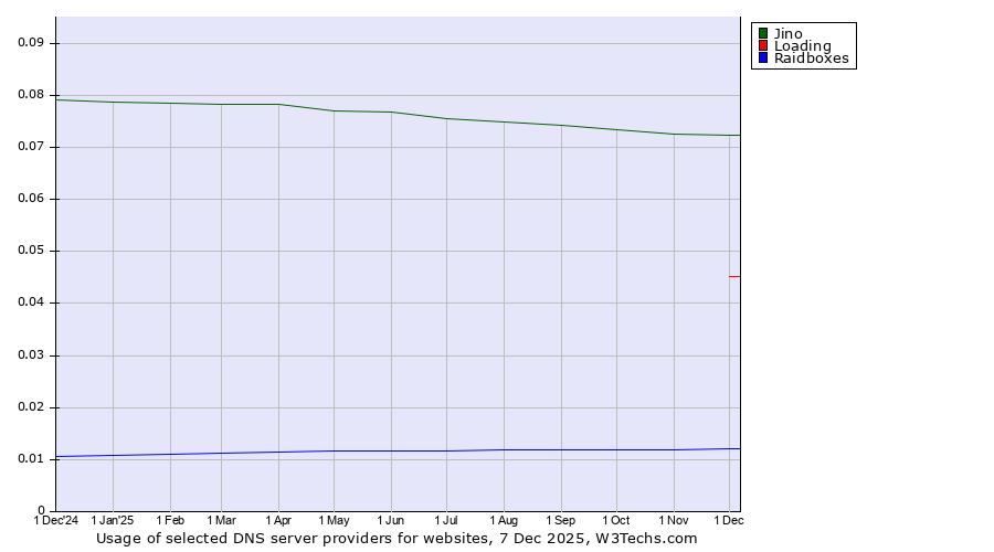 Historical trends in the usage of Jino vs. Loading vs. Raidboxes
