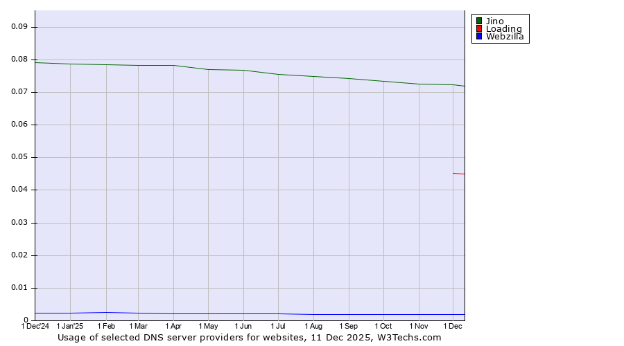 Historical trends in the usage of Jino vs. Loading vs. Webzilla