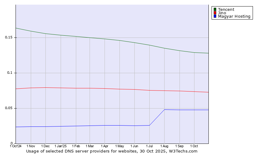 Historical trends in the usage of Tencent vs. Jino vs. Magyar Hosting