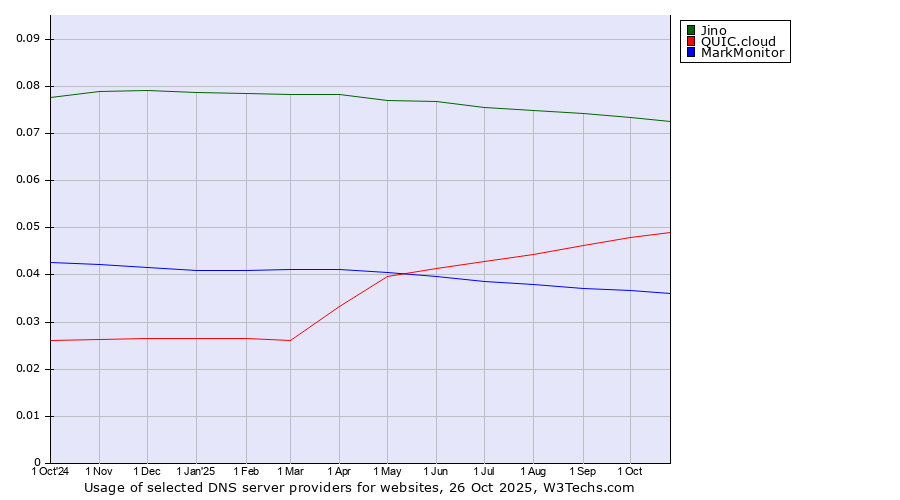 Historical trends in the usage of Jino vs. QUIC.cloud vs. MarkMonitor