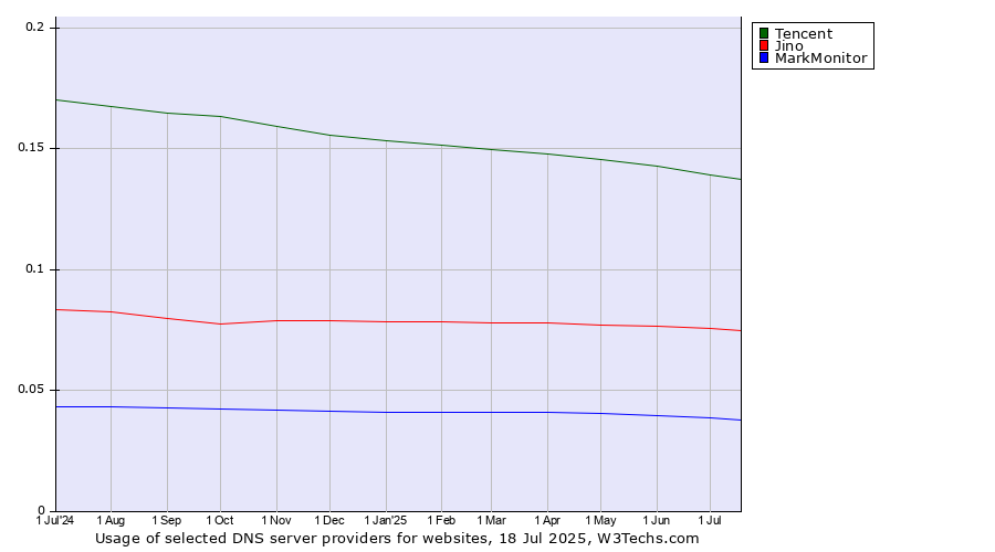 Historical trends in the usage of Tencent vs. Jino vs. MarkMonitor