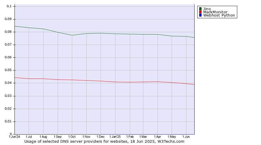 Historical trends in the usage of Jino vs. MarkMonitor vs. Webhost Python