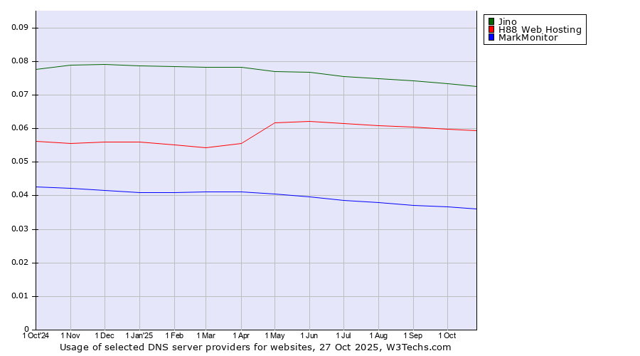 Historical trends in the usage of Jino vs. H88 Web Hosting vs. MarkMonitor