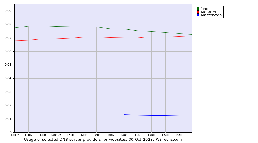 Historical trends in the usage of Jino vs. Metanet vs. Masterweb