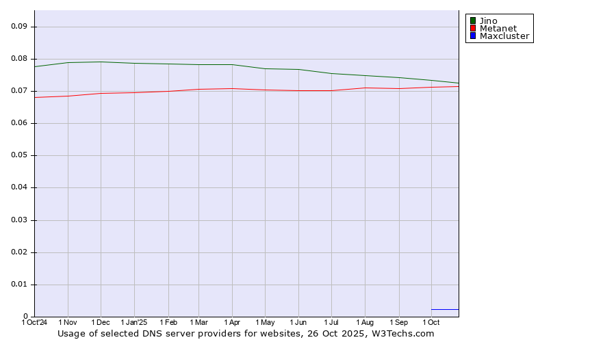 Historical trends in the usage of Jino vs. Metanet vs. Maxcluster