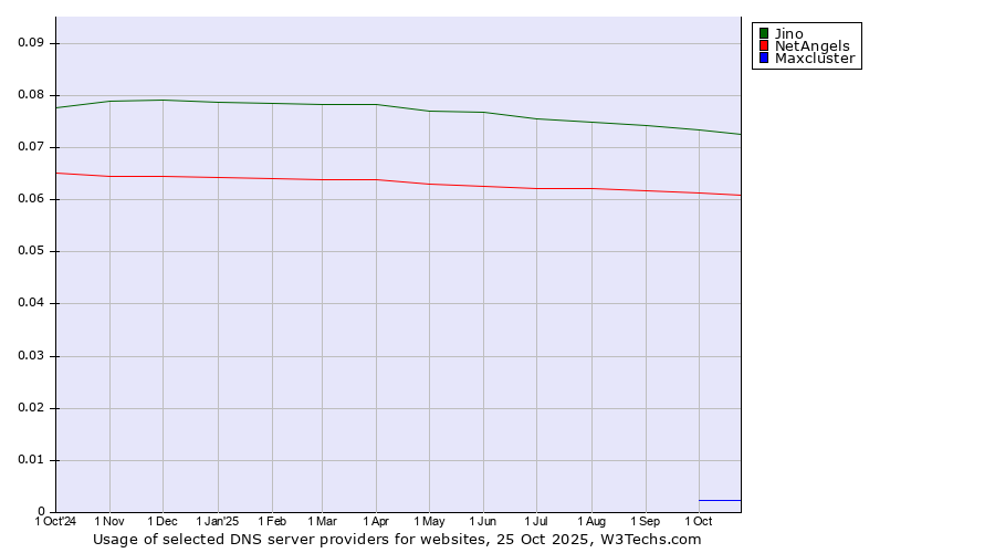 Historical trends in the usage of Jino vs. NetAngels vs. Maxcluster