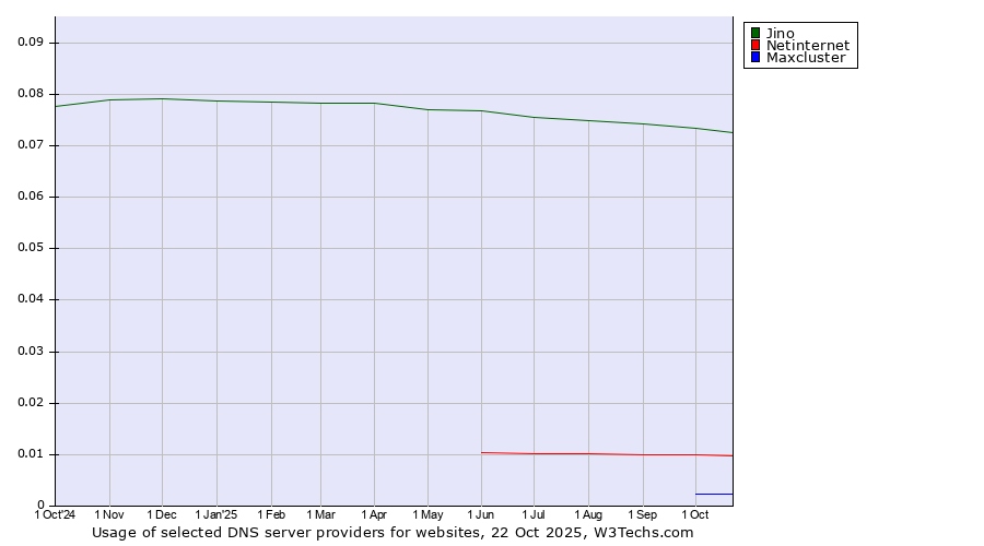 Historical trends in the usage of Jino vs. Netinternet vs. Maxcluster