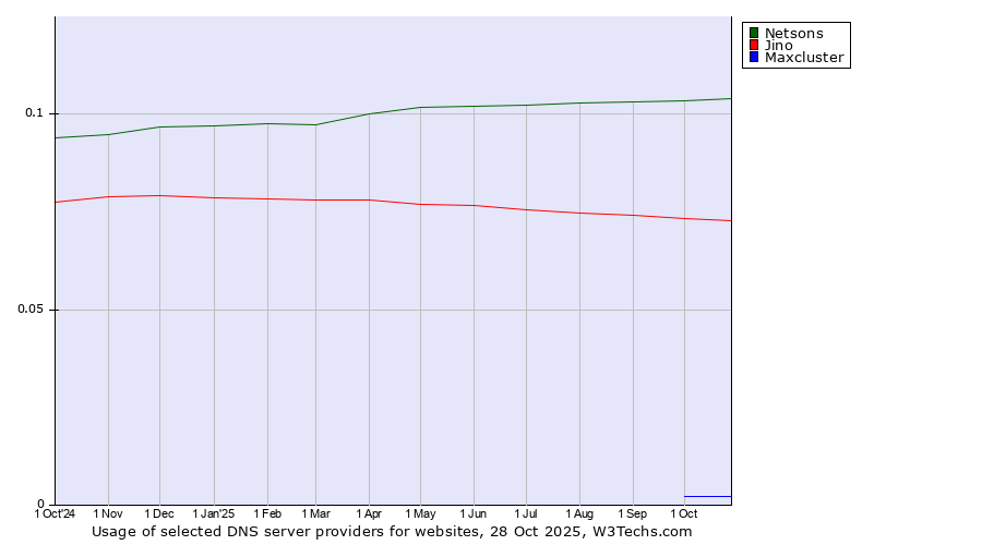 Historical trends in the usage of Netsons vs. Jino vs. Maxcluster