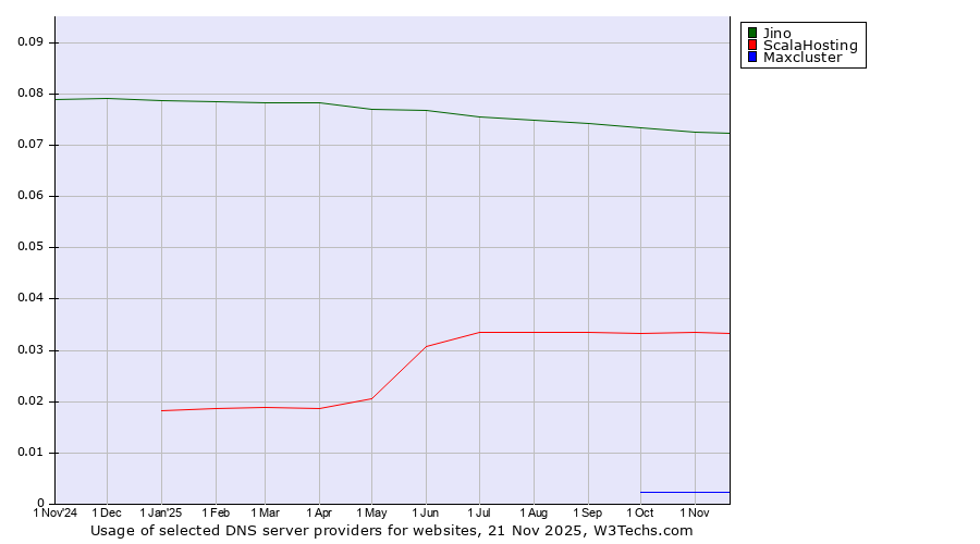 Historical trends in the usage of Jino vs. ScalaHosting vs. Maxcluster