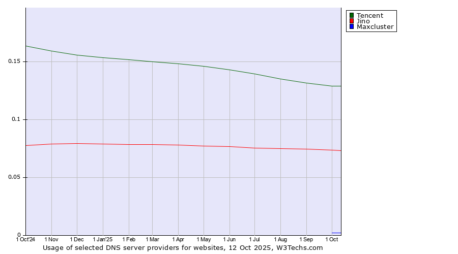 Historical trends in the usage of Tencent vs. Jino vs. Maxcluster