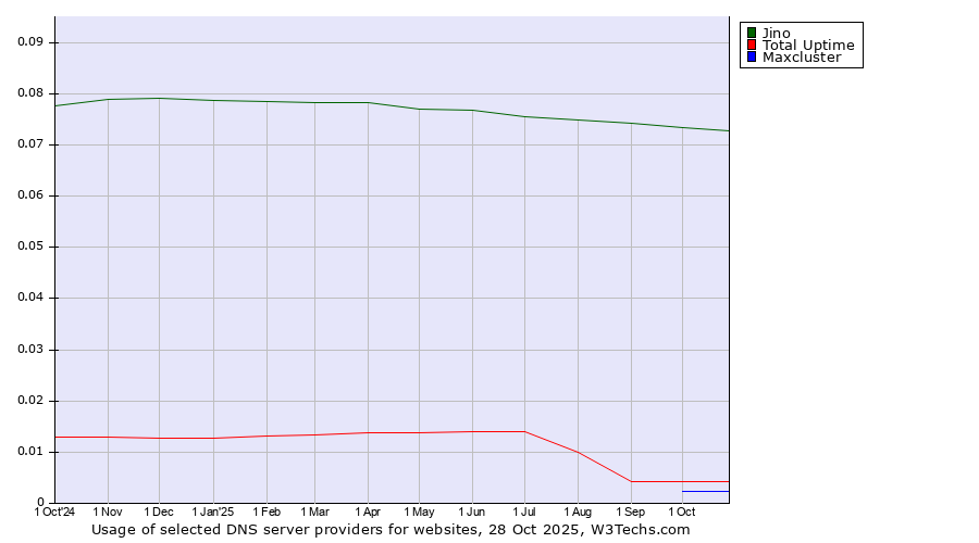 Historical trends in the usage of Jino vs. Total Uptime vs. Maxcluster