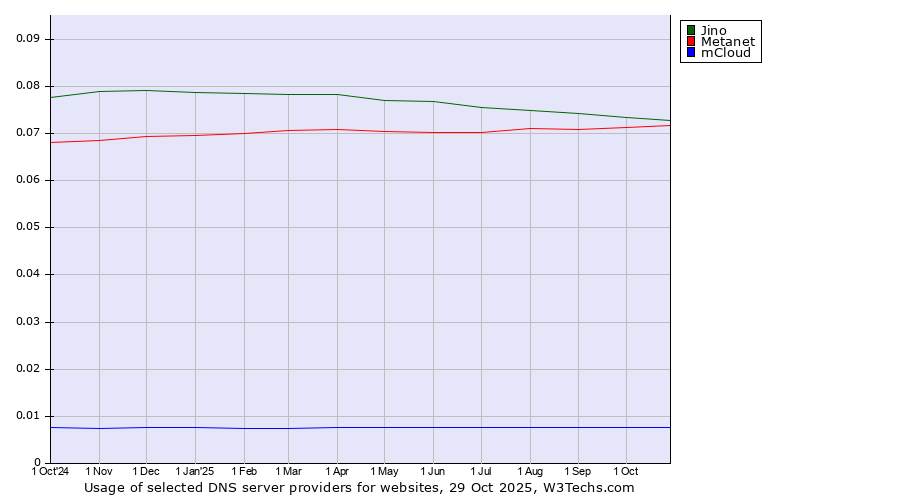 Historical trends in the usage of Jino vs. Metanet vs. mCloud