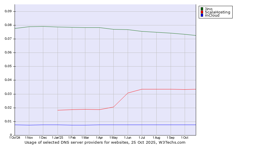Historical trends in the usage of Jino vs. ScalaHosting vs. mCloud
