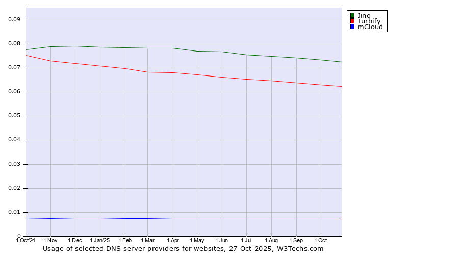 Historical trends in the usage of Jino vs. Turbify vs. mCloud