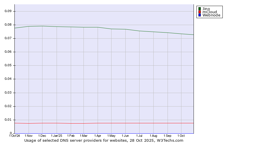 Historical trends in the usage of Jino vs. mCloud vs. Webnode