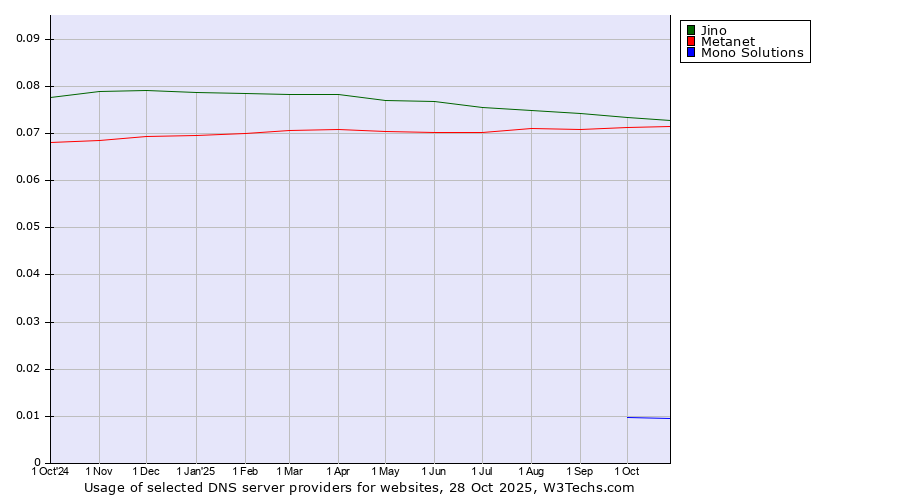 Historical trends in the usage of Jino vs. Metanet vs. Mono Solutions
