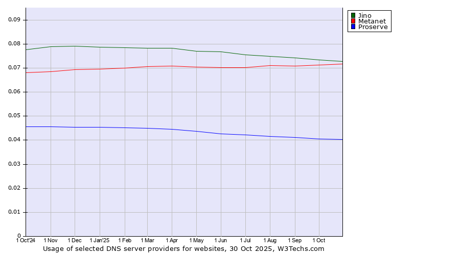 Historical trends in the usage of Jino vs. Metanet vs. Proserve