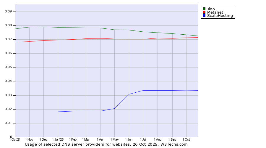 Historical trends in the usage of Jino vs. Metanet vs. ScalaHosting