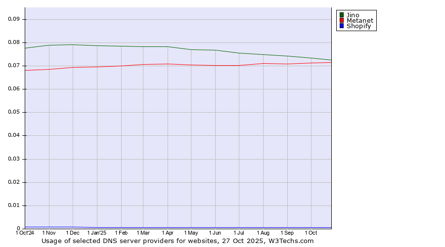 Historical trends in the usage of Jino vs. Metanet vs. Shopify