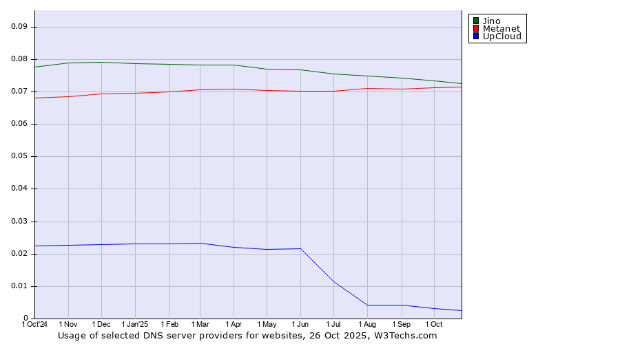 Historical trends in the usage of Jino vs. Metanet vs. UpCloud