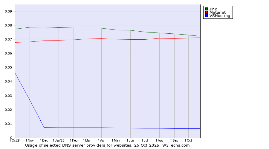 Historical trends in the usage of Jino vs. Metanet vs. VSHosting