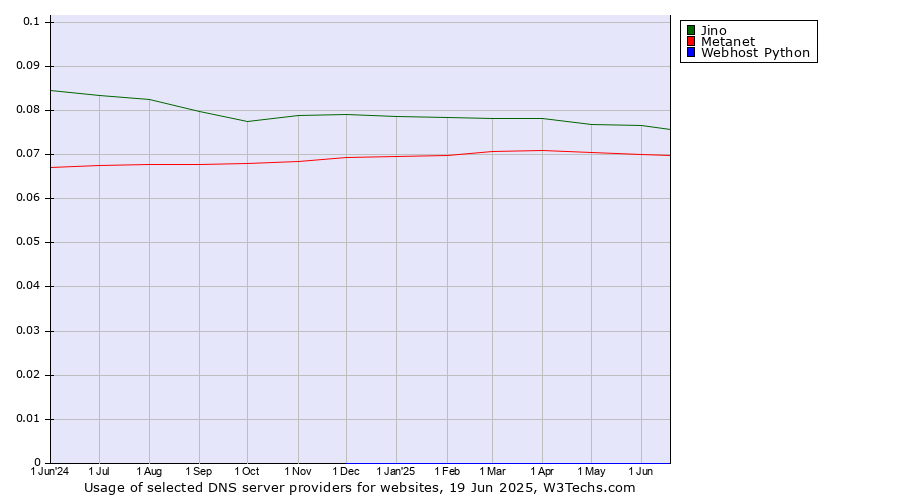 Historical trends in the usage of Jino vs. Metanet vs. Webhost Python