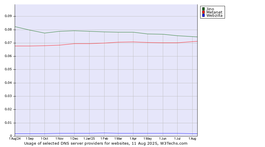 Historical trends in the usage of Jino vs. Metanet vs. Webzilla