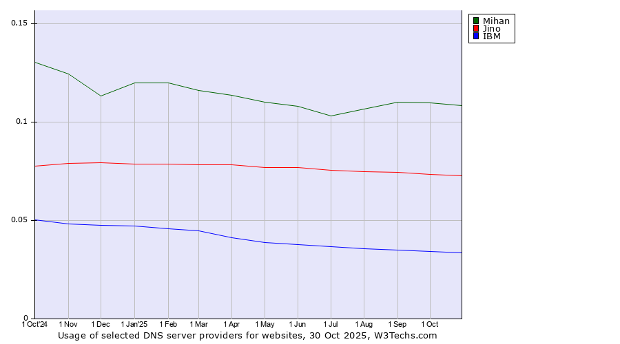 Historical trends in the usage of Mihan vs. Jino vs. IBM