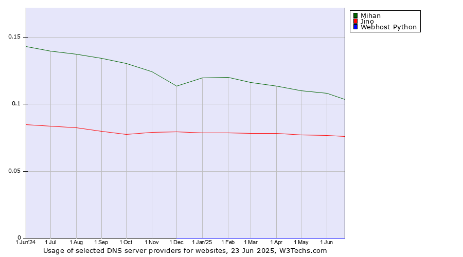 Historical trends in the usage of Mihan vs. Jino vs. Webhost Python